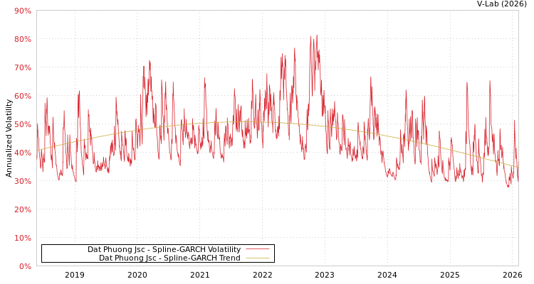 graph of Dat Phuong Jsc SGARCH