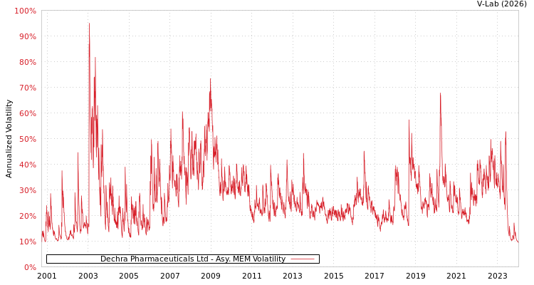 graph of Dechra Pharmaceuticals Ltd AMEM