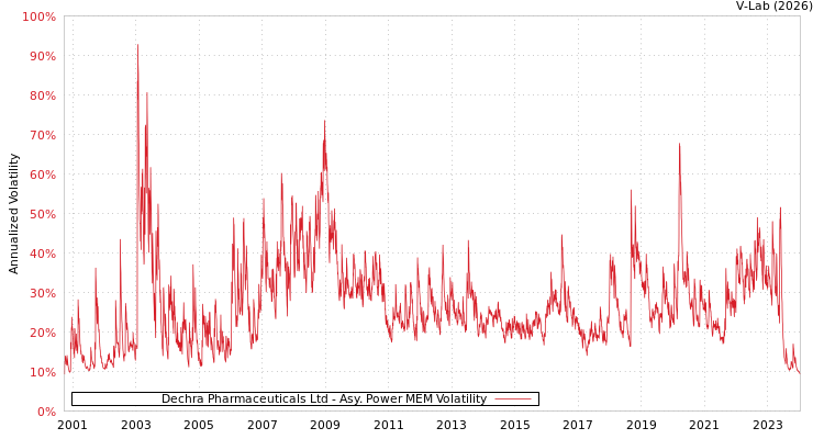 graph of Dechra Pharmaceuticals Ltd APMEM