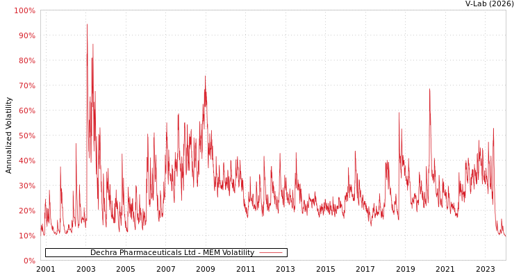 graph of Dechra Pharmaceuticals Ltd MEM