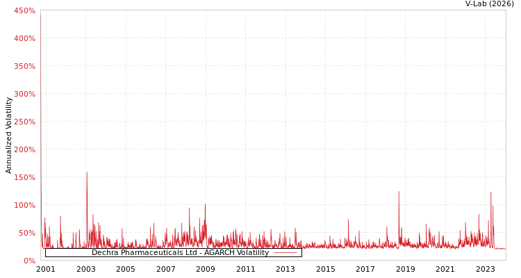 graph of Dechra Pharmaceuticals Ltd AGARCH