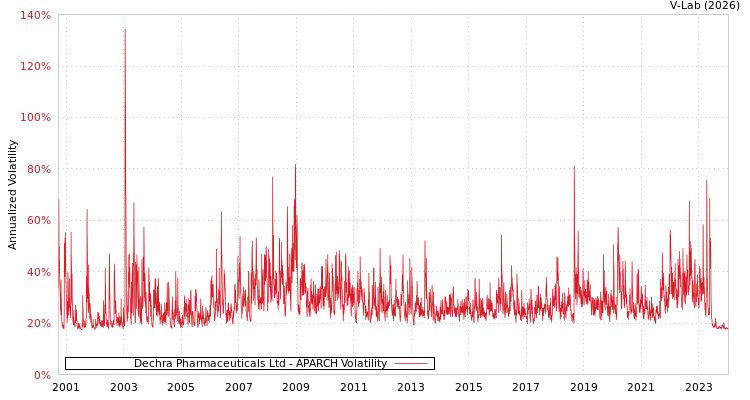 graph of Dechra Pharmaceuticals Ltd APARCH