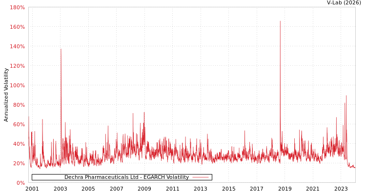 graph of Dechra Pharmaceuticals Ltd EGARCH