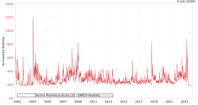 graph of Dechra Pharmaceuticals Ltd GARCH