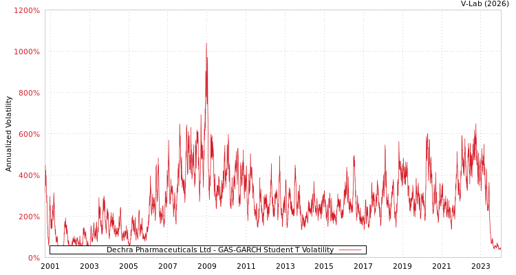 graph of Dechra Pharmaceuticals Ltd GAS-GARCH-T