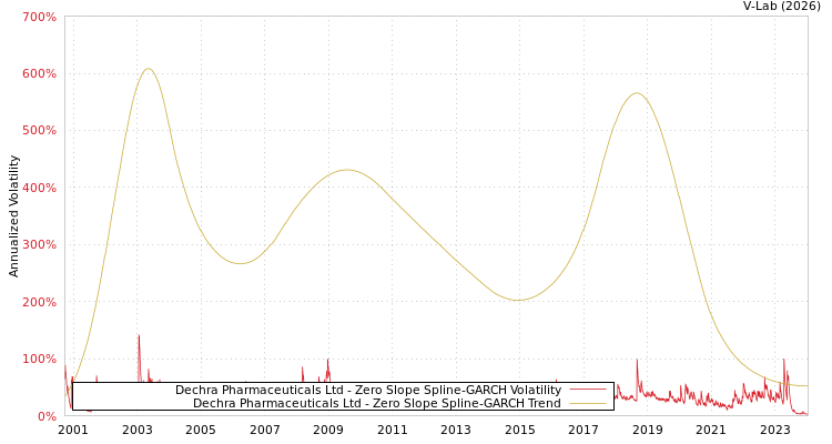 graph of Dechra Pharmaceuticals Ltd S0GARCH