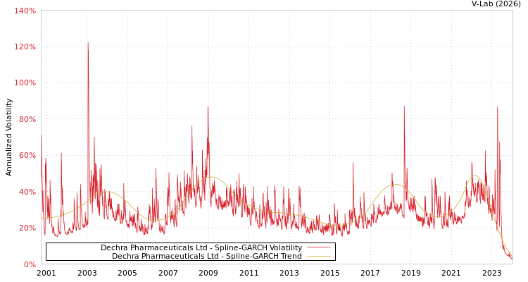 graph of Dechra Pharmaceuticals Ltd SGARCH