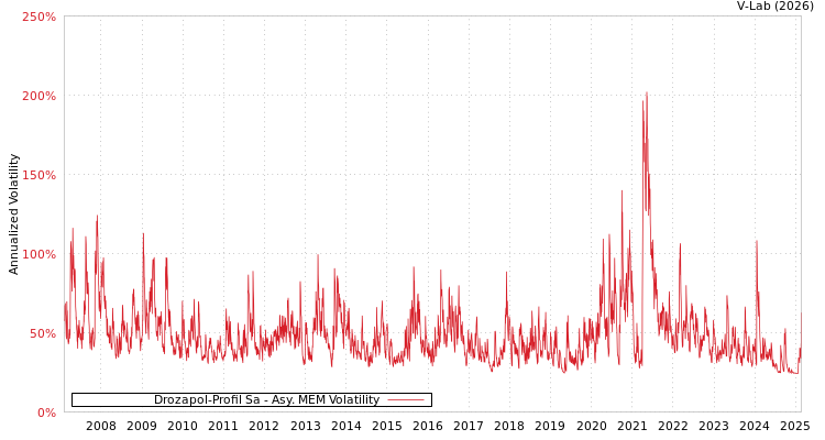 graph of Drozapol-Profil Sa AMEM