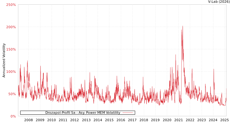 graph of Drozapol-Profil Sa APMEM