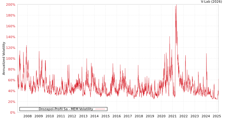 graph of Drozapol-Profil Sa MEM