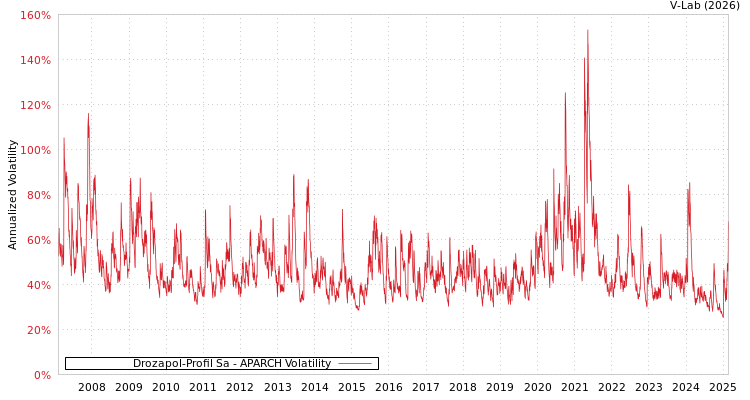 graph of Drozapol-Profil Sa APARCH