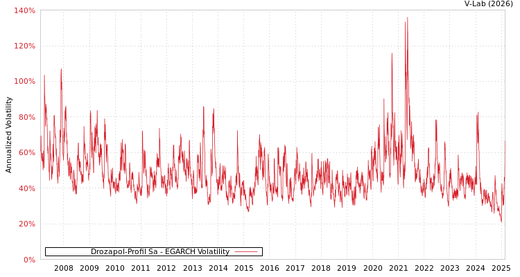 graph of Drozapol-Profil Sa EGARCH