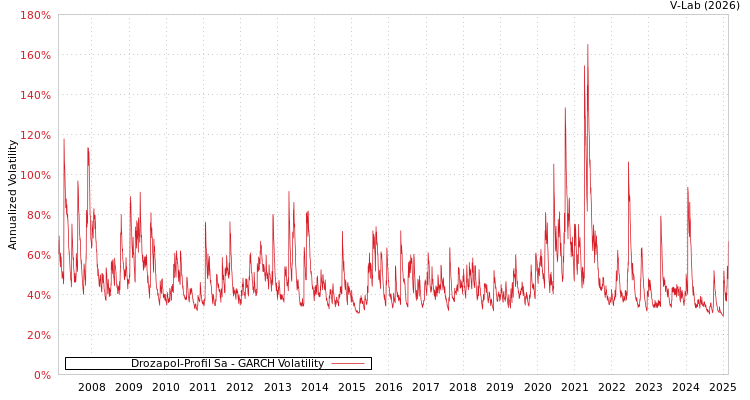 graph of Drozapol-Profil Sa GARCH