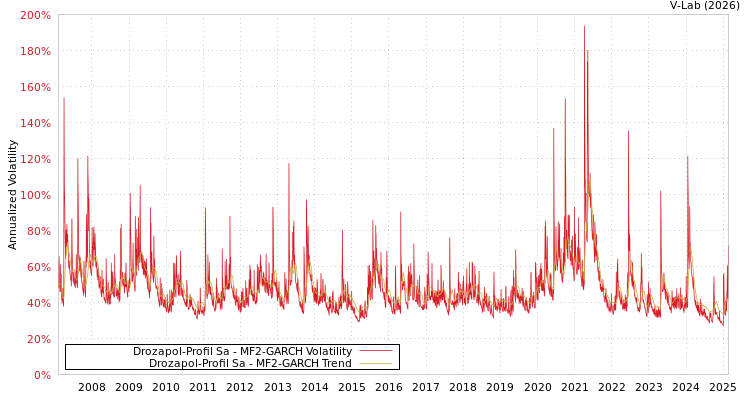 graph of Drozapol-Profil Sa MF2-GARCH