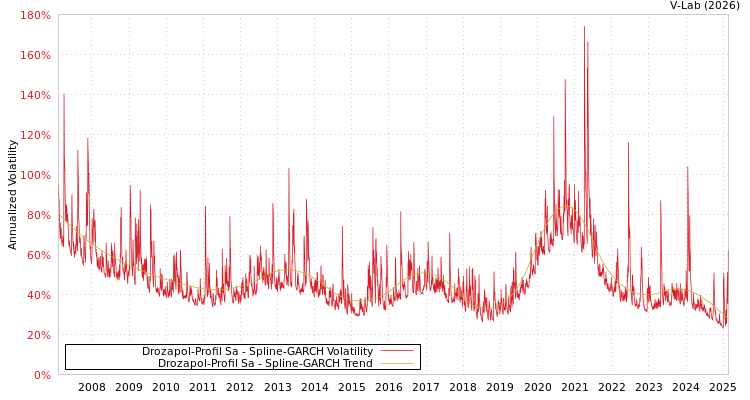 graph of Drozapol-Profil Sa SGARCH