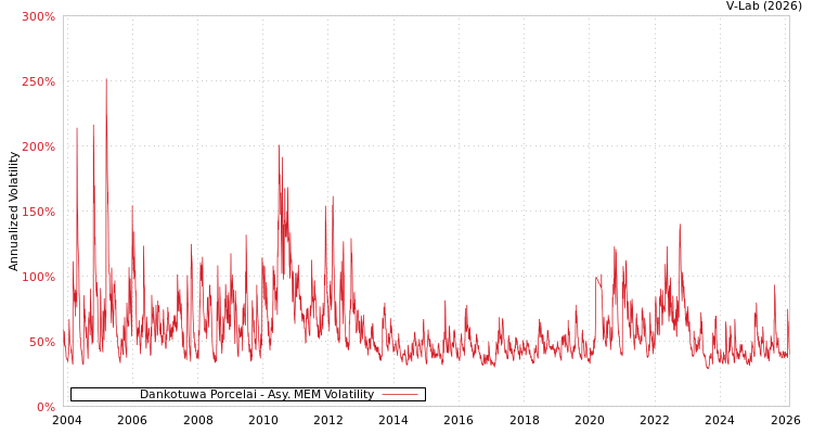 graph of Dankotuwa Porcelai AMEM