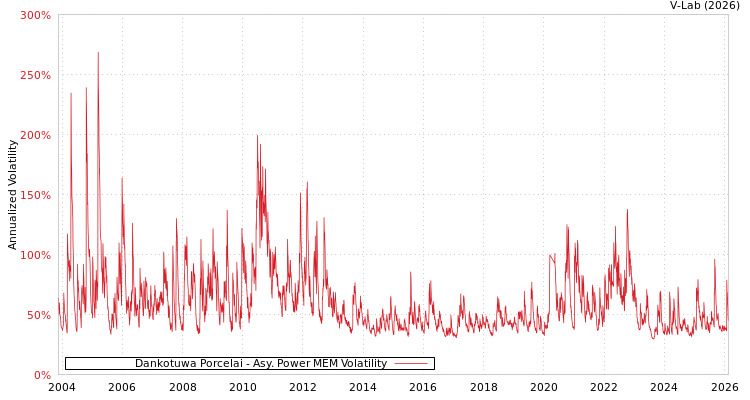 graph of Dankotuwa Porcelai APMEM