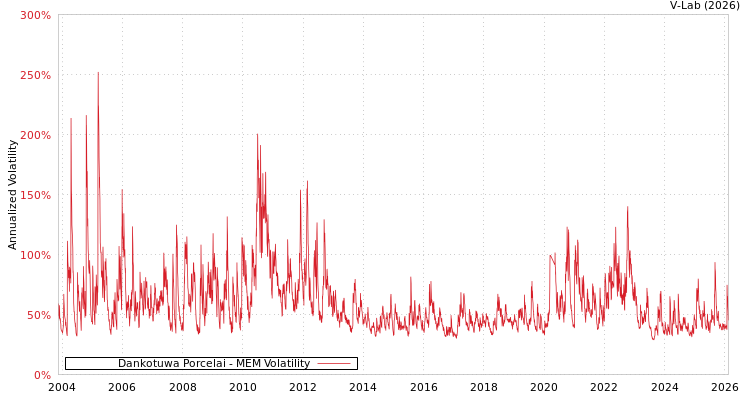graph of Dankotuwa Porcelai MEM