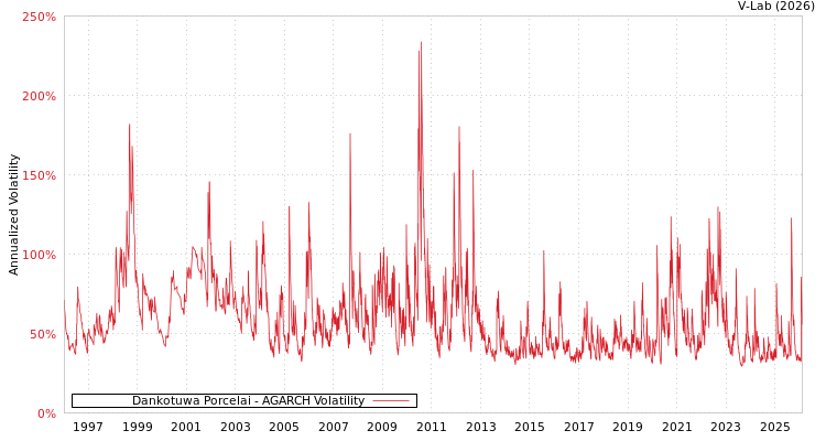 graph of Dankotuwa Porcelai AGARCH