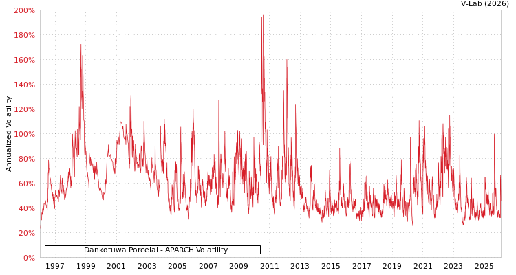graph of Dankotuwa Porcelai APARCH