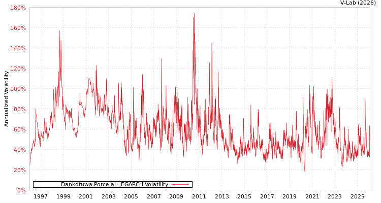 graph of Dankotuwa Porcelai EGARCH