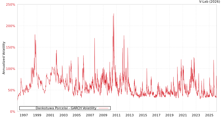 graph of Dankotuwa Porcelai GARCH