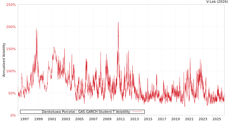 graph of Dankotuwa Porcelai GAS-GARCH-T