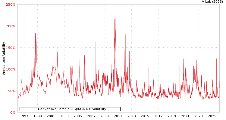 graph of Dankotuwa Porcelai GJR-GARCH