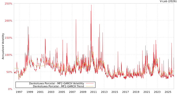 graph of Dankotuwa Porcelai MF2-GARCH