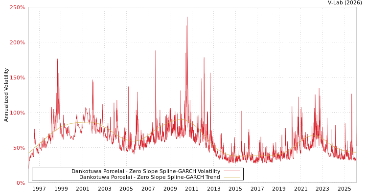 graph of Dankotuwa Porcelai S0GARCH