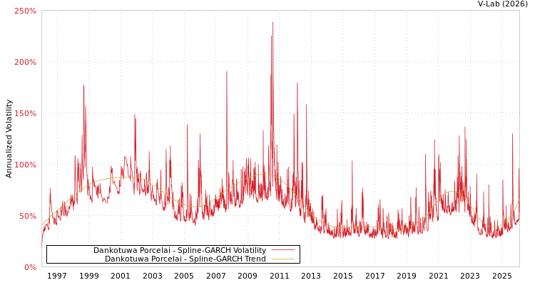 graph of Dankotuwa Porcelai SGARCH