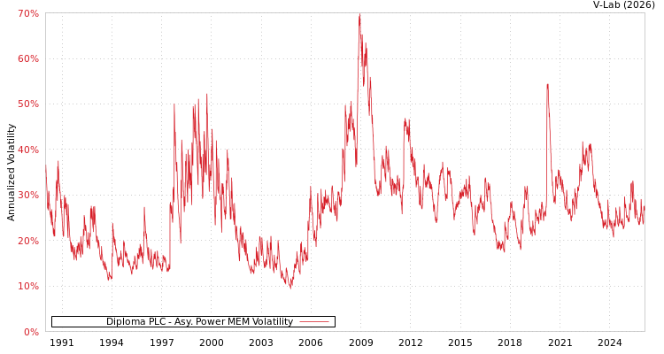 graph of Diploma PLC APMEM