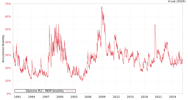 graph of Diploma PLC MEM