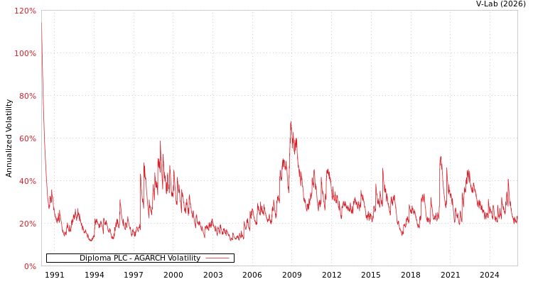 graph of Diploma PLC AGARCH