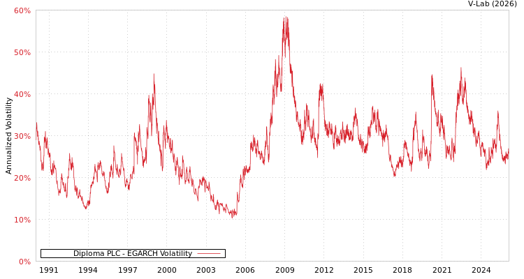 graph of Diploma PLC EGARCH