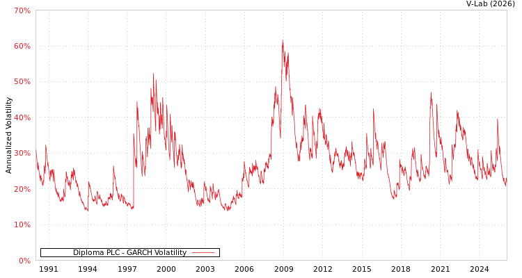 graph of Diploma PLC GARCH