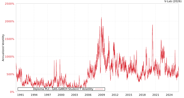 graph of Diploma PLC GAS-GARCH-T