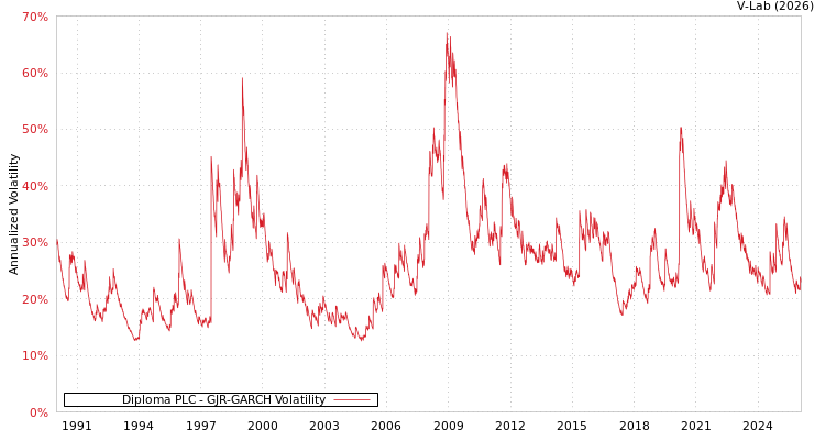graph of Diploma PLC GJR-GARCH