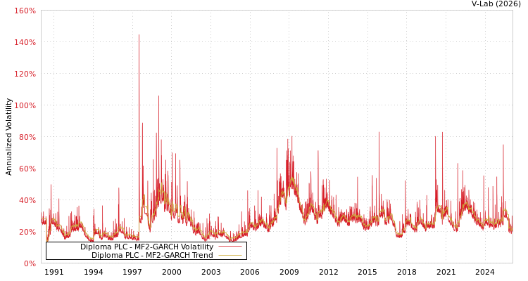 graph of Diploma PLC MF2-GARCH
