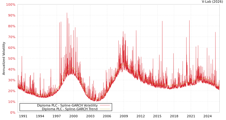 graph of Diploma PLC SGARCH