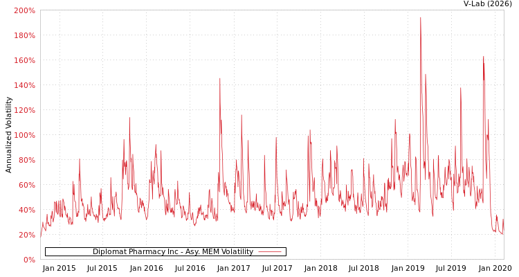 graph of Diplomat Pharmacy Inc AMEM