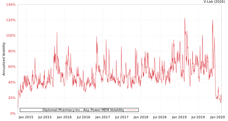 graph of Diplomat Pharmacy Inc APMEM