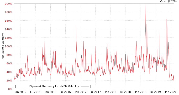 graph of Diplomat Pharmacy Inc MEM