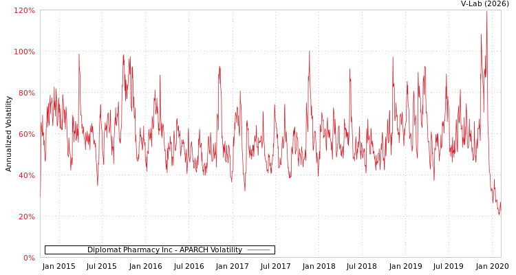 graph of Diplomat Pharmacy Inc APARCH