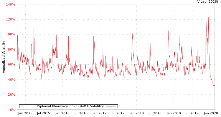 graph of Diplomat Pharmacy Inc EGARCH