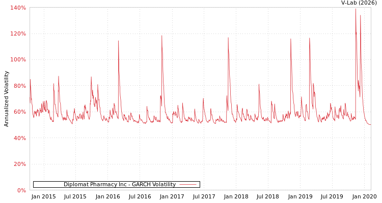 graph of Diplomat Pharmacy Inc GARCH