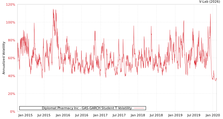 graph of Diplomat Pharmacy Inc GAS-GARCH-T