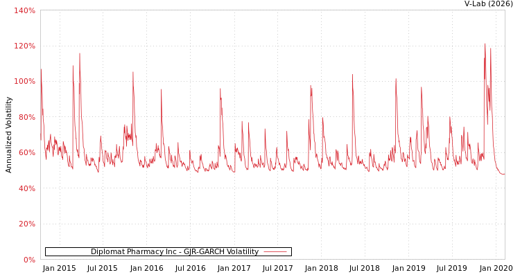 graph of Diplomat Pharmacy Inc GJR-GARCH