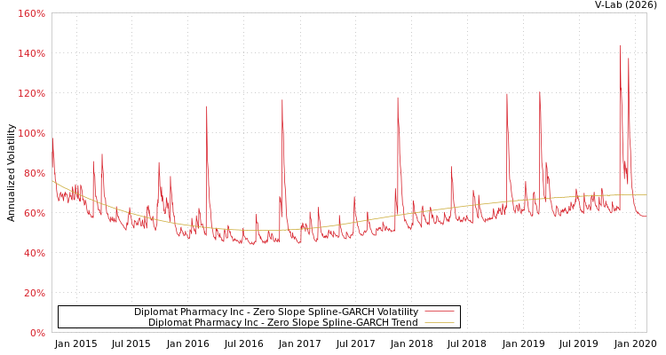 graph of Diplomat Pharmacy Inc S0GARCH