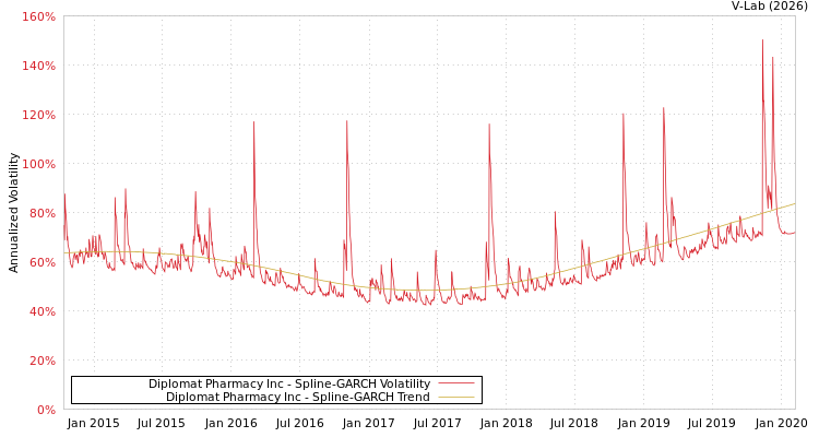 graph of Diplomat Pharmacy Inc SGARCH